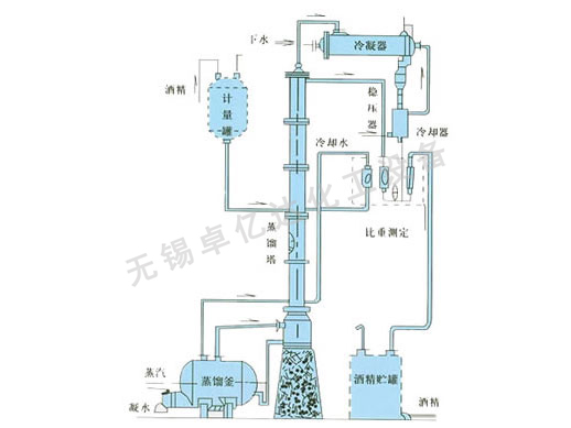 甲醇/乙醇蒸餾裝置
